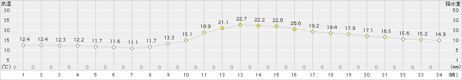 久世(>2015年11月06日)のアメダスグラフ