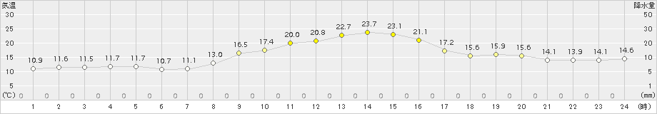 和気(>2015年11月06日)のアメダスグラフ