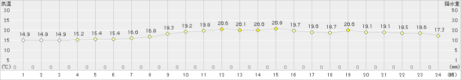 四国中央(>2015年11月06日)のアメダスグラフ