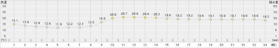 油谷(>2015年11月06日)のアメダスグラフ