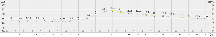 広瀬(>2015年11月06日)のアメダスグラフ