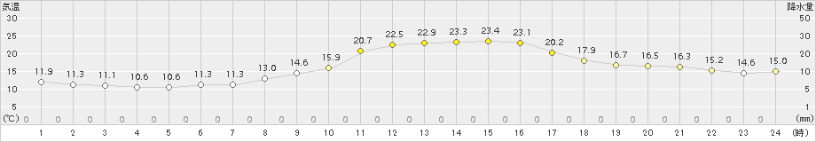 玖珂(>2015年11月06日)のアメダスグラフ