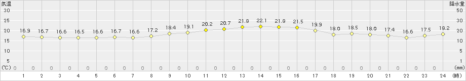 安下庄(>2015年11月06日)のアメダスグラフ