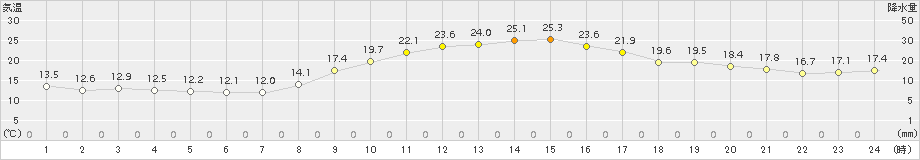 朝倉(>2015年11月06日)のアメダスグラフ