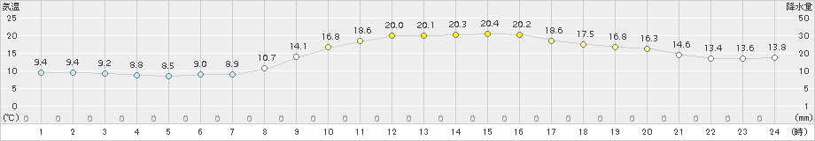 玖珠(>2015年11月06日)のアメダスグラフ