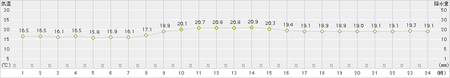 平戸(>2015年11月06日)のアメダスグラフ