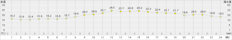 指宿(>2015年11月06日)のアメダスグラフ