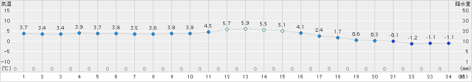 石狩(>2015年11月07日)のアメダスグラフ