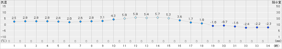 江別(>2015年11月07日)のアメダスグラフ