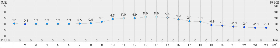 芦別(>2015年11月07日)のアメダスグラフ