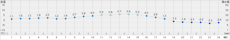 月形(>2015年11月07日)のアメダスグラフ