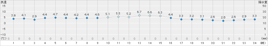 神恵内(>2015年11月07日)のアメダスグラフ