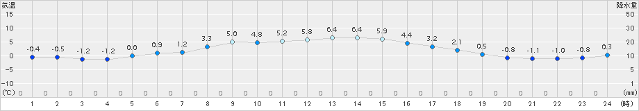 共和(>2015年11月07日)のアメダスグラフ