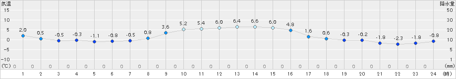 蘭越(>2015年11月07日)のアメダスグラフ