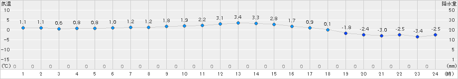 真狩(>2015年11月07日)のアメダスグラフ