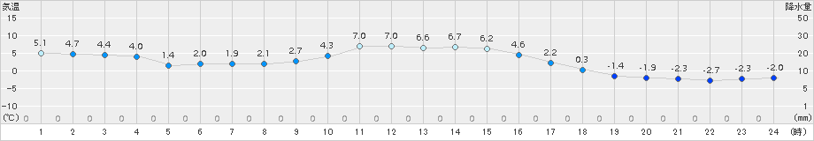 黒松内(>2015年11月07日)のアメダスグラフ