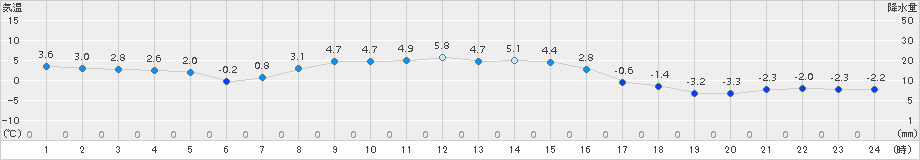 別海(>2015年11月07日)のアメダスグラフ