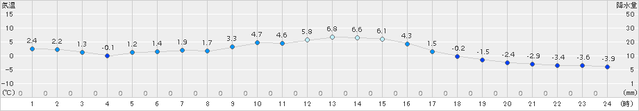 新得(>2015年11月07日)のアメダスグラフ