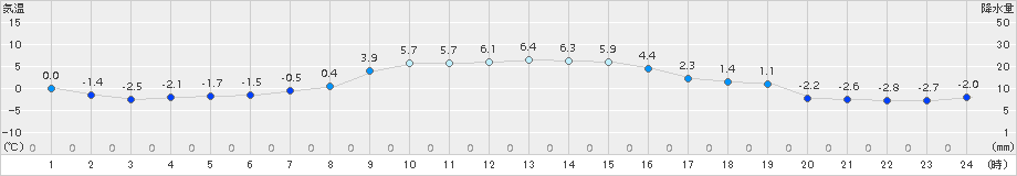 厚真(>2015年11月07日)のアメダスグラフ