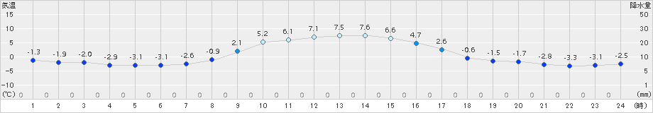 穂別(>2015年11月07日)のアメダスグラフ