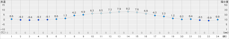 白老(>2015年11月07日)のアメダスグラフ