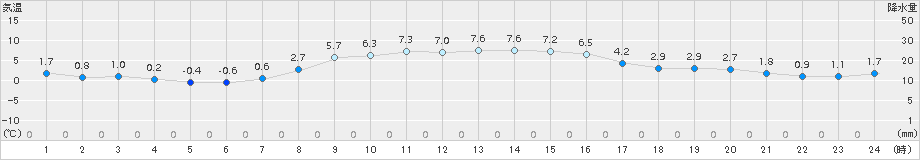 伊達(>2015年11月07日)のアメダスグラフ