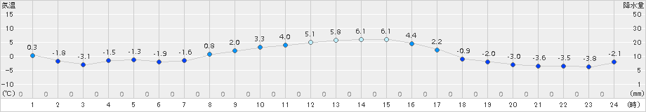 日高(>2015年11月07日)のアメダスグラフ