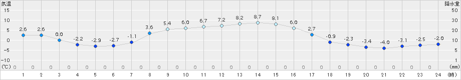 新和(>2015年11月07日)のアメダスグラフ