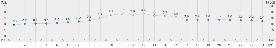 中杵臼(>2015年11月07日)のアメダスグラフ