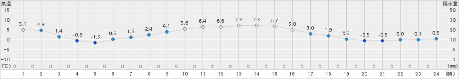 長万部(>2015年11月07日)のアメダスグラフ