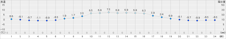 八雲(>2015年11月07日)のアメダスグラフ