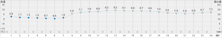 木古内(>2015年11月07日)のアメダスグラフ