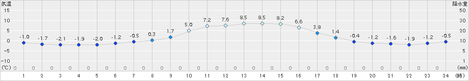 今金(>2015年11月07日)のアメダスグラフ