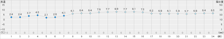 熊石(>2015年11月07日)のアメダスグラフ