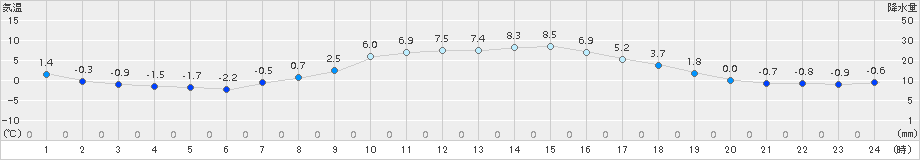 鶉(>2015年11月07日)のアメダスグラフ