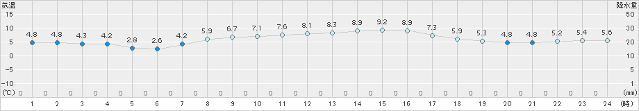 江差(>2015年11月07日)のアメダスグラフ