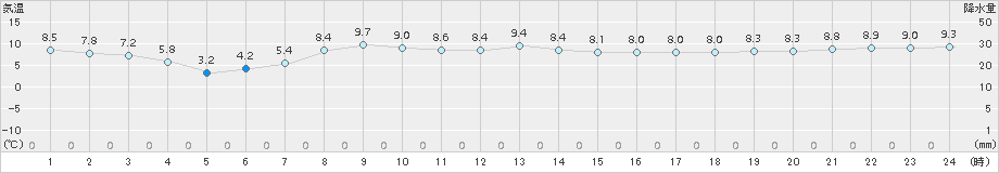 小田野沢(>2015年11月07日)のアメダスグラフ