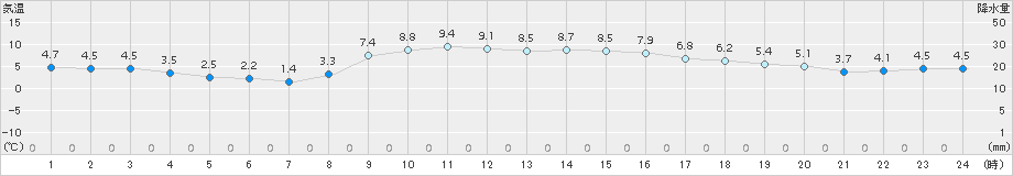 碇ケ関(>2015年11月07日)のアメダスグラフ