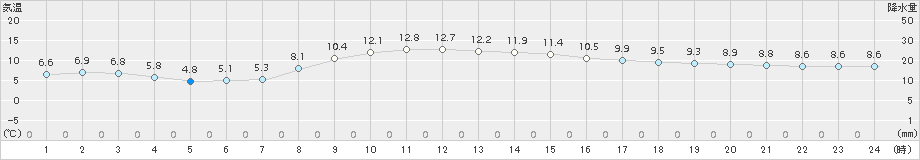 五城目(>2015年11月07日)のアメダスグラフ