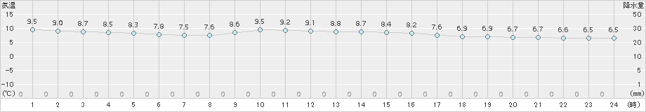 軽米(>2015年11月07日)のアメダスグラフ