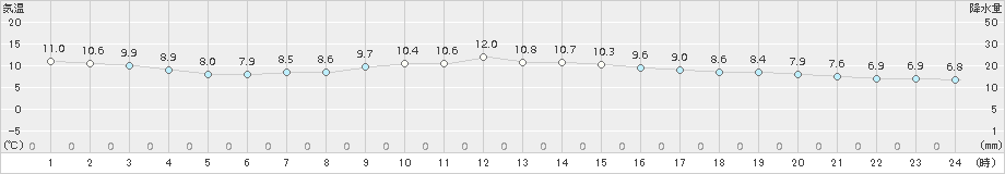 好摩(>2015年11月07日)のアメダスグラフ