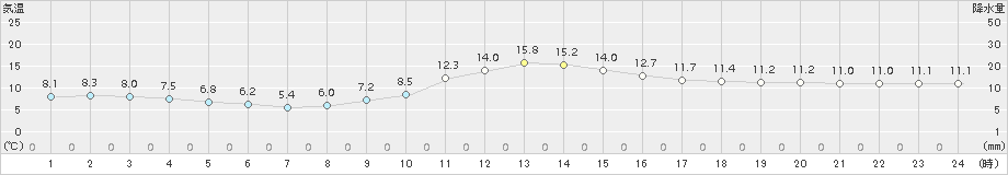 新庄(>2015年11月07日)のアメダスグラフ