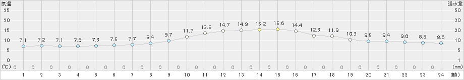 金山(>2015年11月07日)のアメダスグラフ