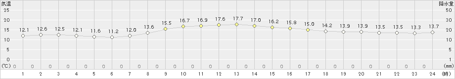 笠間(>2015年11月07日)のアメダスグラフ