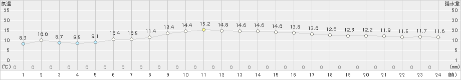 黒磯(>2015年11月07日)のアメダスグラフ