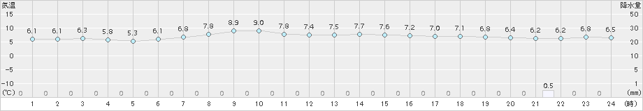 奥日光(>2015年11月07日)のアメダスグラフ