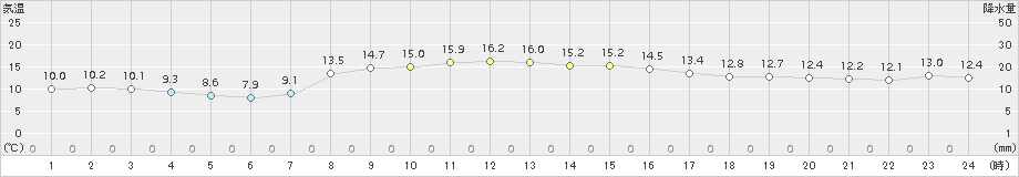 塩谷(>2015年11月07日)のアメダスグラフ