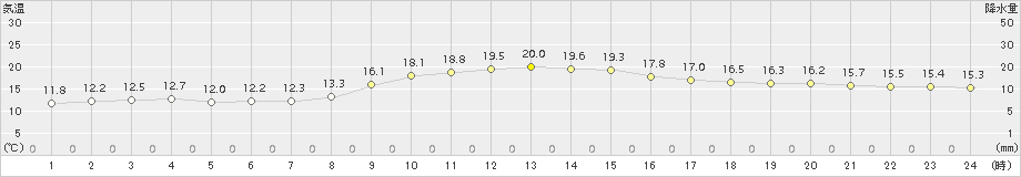 熊谷(>2015年11月07日)のアメダスグラフ