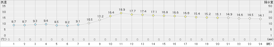 秩父(>2015年11月07日)のアメダスグラフ