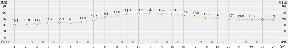 八王子(>2015年11月07日)のアメダスグラフ